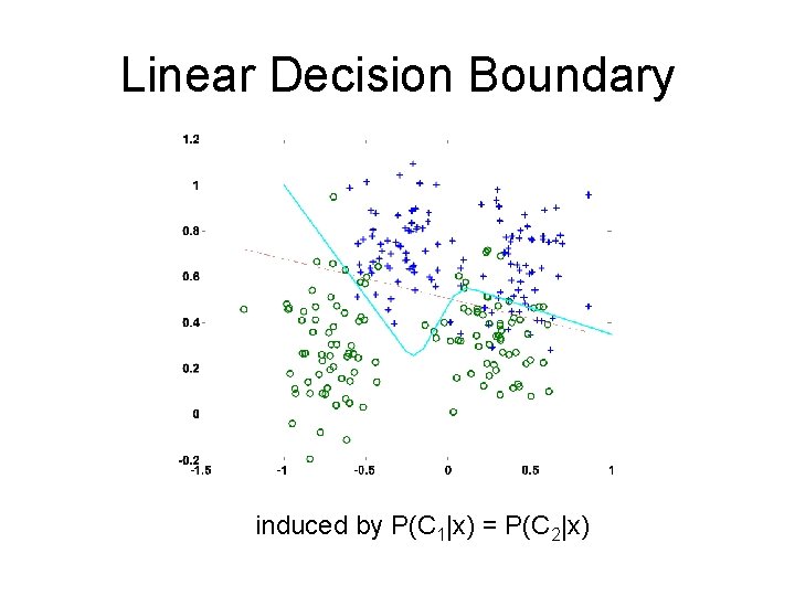 Linear Decision Boundary induced by P(C 1|x) = P(C 2|x) 