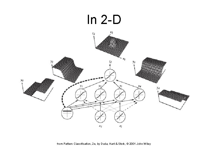 In 2 -D from Pattern Classification, 2 e, by Duda, Hart & Stork, ©