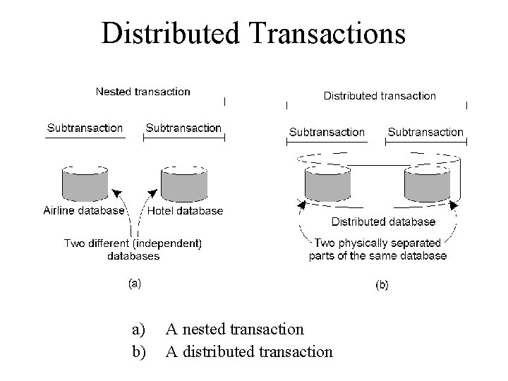 Distributed Transactions a) b) A nested transaction A distributed transaction 
