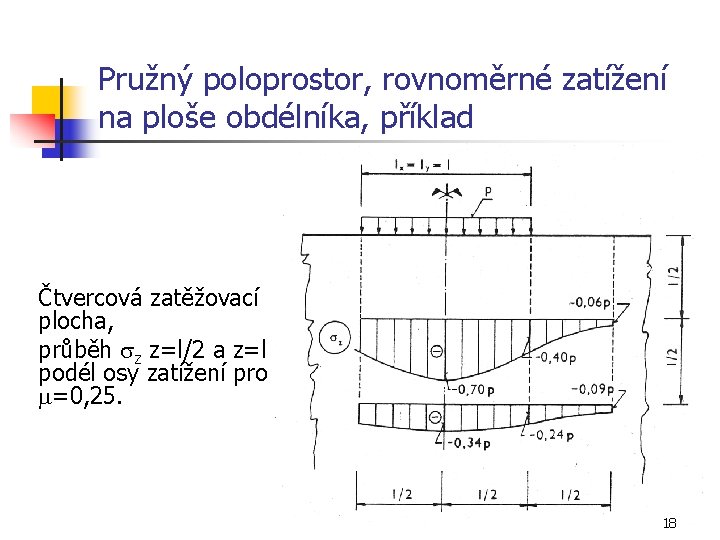 Pružný poloprostor, rovnoměrné zatížení na ploše obdélníka, příklad Čtvercová zatěžovací plocha, průběh sz z=l/2
