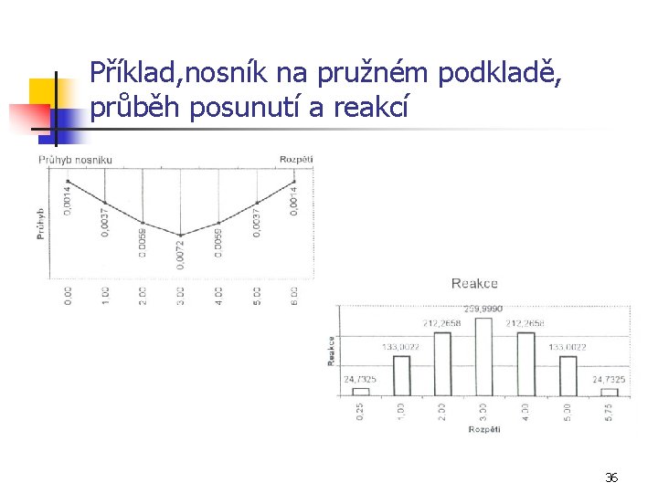 Příklad, nosník na pružném podkladě, průběh posunutí a reakcí 36 