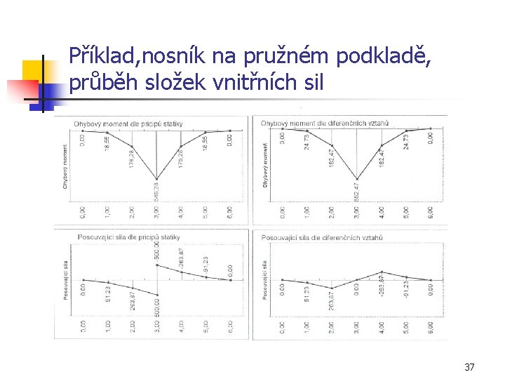 Příklad, nosník na pružném podkladě, průběh složek vnitřních sil 37 