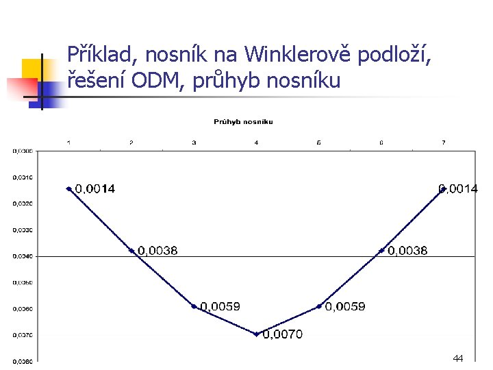 Příklad, nosník na Winklerově podloží, řešení ODM, průhyb nosníku 44 