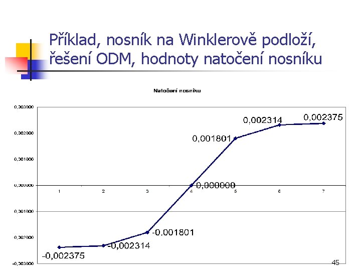 Příklad, nosník na Winklerově podloží, řešení ODM, hodnoty natočení nosníku 45 