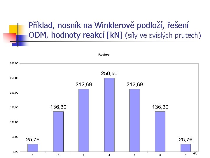 Příklad, nosník na Winklerově podloží, řešení ODM, hodnoty reakcí [k. N] (síly ve svislých