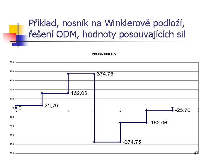 Příklad, nosník na Winklerově podloží, řešení ODM, hodnoty posouvajících sil 47 