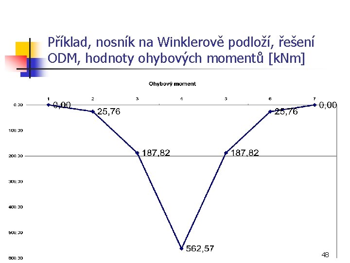 Příklad, nosník na Winklerově podloží, řešení ODM, hodnoty ohybových momentů [k. Nm] 48 