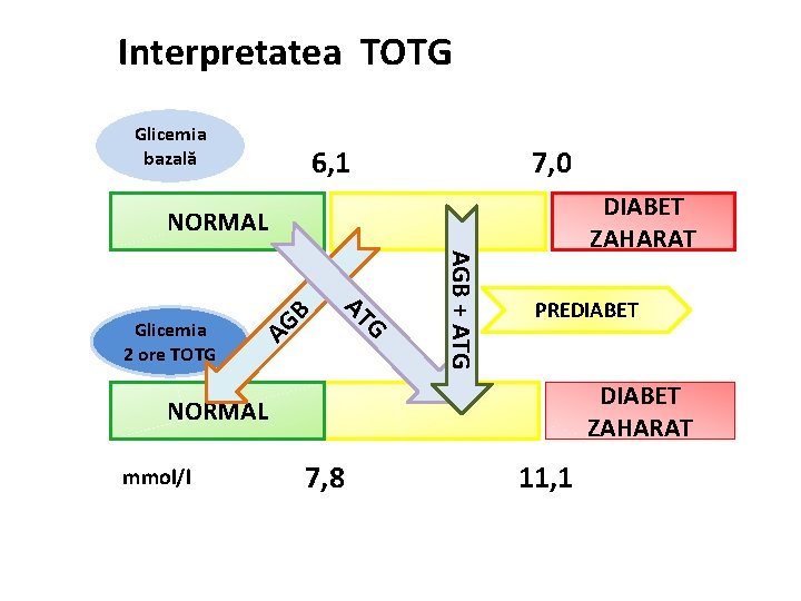 Interpretatea TOTG Glicemia bazală 6, 1 7, 0 DIABET ZAHARAT AG AGB + ATG