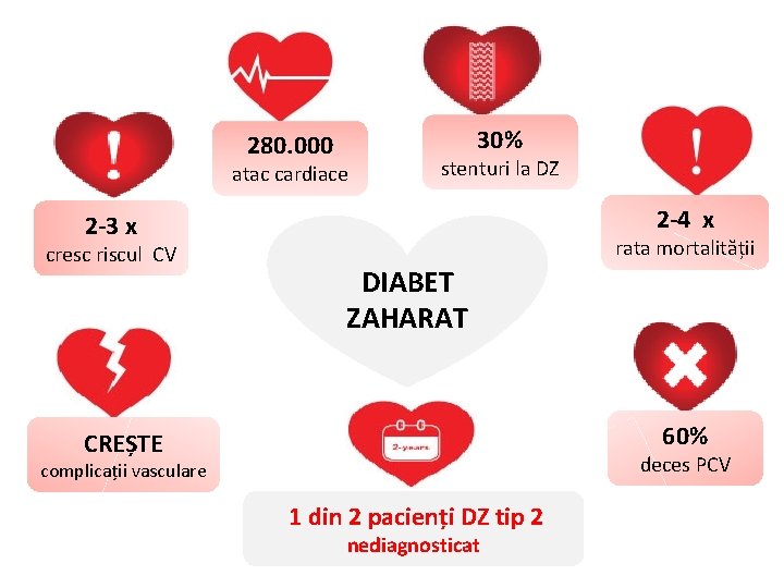 280. 000 30% atac cardiace stenturi la DZ 2 -4 x 2 -3 x