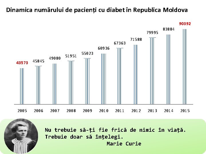 Dinamica numărului de pacienți cu diabet în Republica Moldova 79995 43573 45845 2006 49080