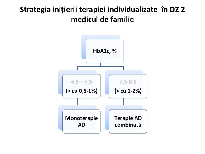 Strategia inițierii terapiei individualizate în DZ 2 medicul de familie Hb. A 1 c,