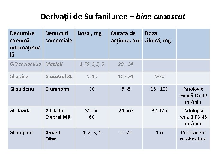 Derivații de Sulfaniluree – bine cunoscut Denumire Denumiri Doza , mg comună comerciale internaționa