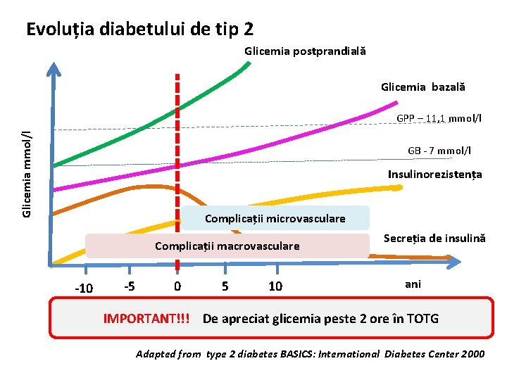 Evoluția diabetului de tip 2 Glicemia postprandială Glicemia bazală Glicemia mmol/l GPP – 11,
