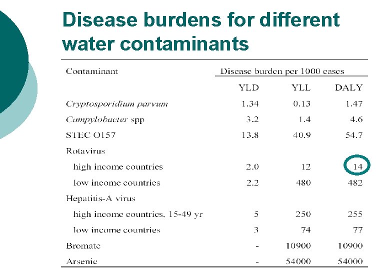 Risk assessment and health based targets for microbial