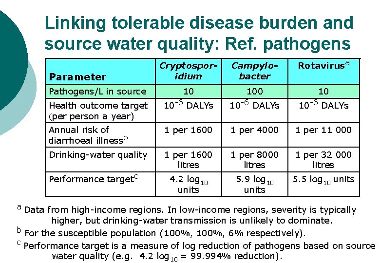 Risk assessment and health based targets for microbial