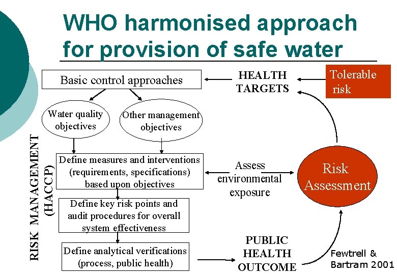 Risk assessment and health based targets for microbial