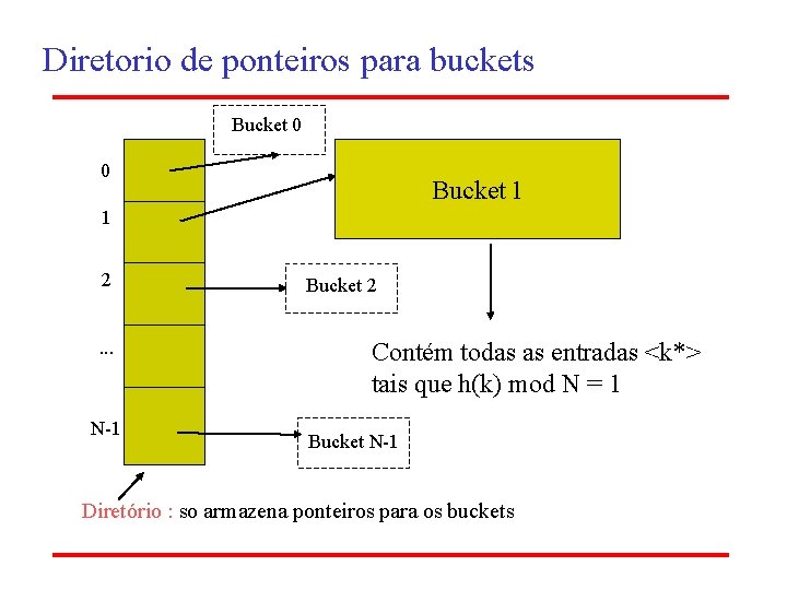 Diretorio de ponteiros para buckets Bucket 0 0 Bucket 1 1 2. . .