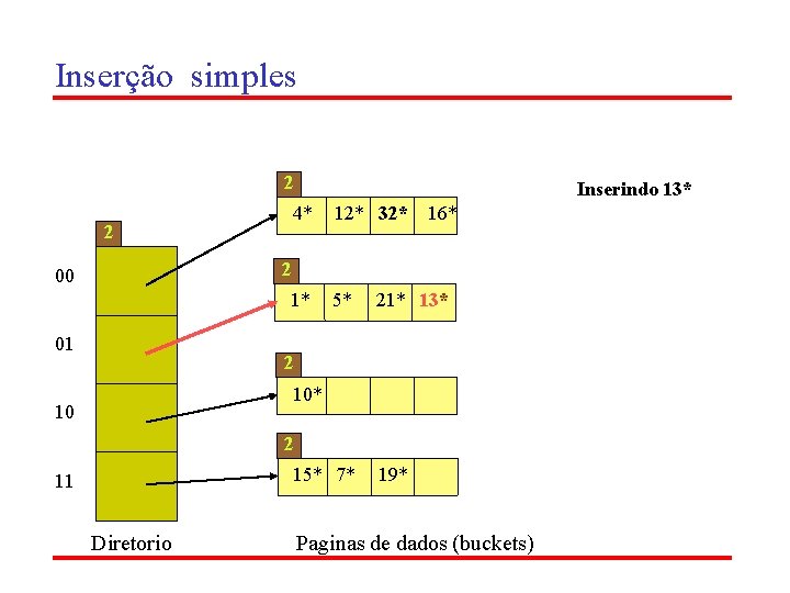 Inserção simples 2 Inserindo 13* 4* 12* 32* 1* 5* 2 16* 2 00