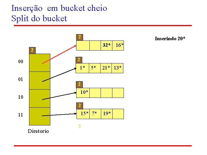 Inserção em bucket cheio Split do bucket 2 Inserindo 20* 4* 12* 32* 1*