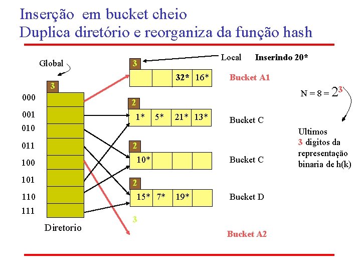 Inserção em bucket cheio Duplica diretório e reorganiza da função hash Global Local 3