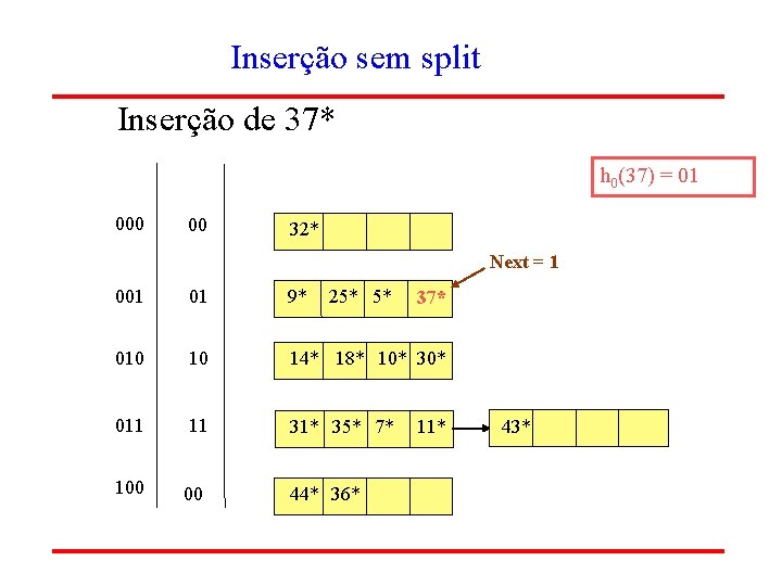 Inserção sem split Inserção de 37* h 0(37) = 01 000 00 32* Next