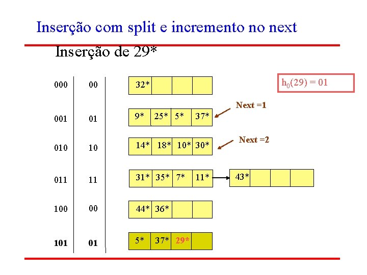 Inserção com split e incremento no next Inserção de 29* 000 00 h 0(29)
