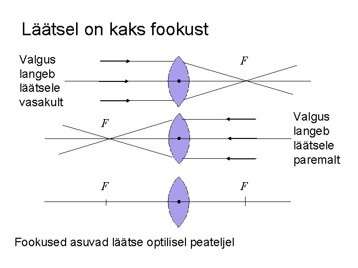 Läätsel on kaks fookust Valgus langeb läätsele vasakult F Valgus langeb läätsele paremalt F Läätsel on kaks fookust Valgus langeb läätsele vasakult F Valgus langeb läätsele paremalt F