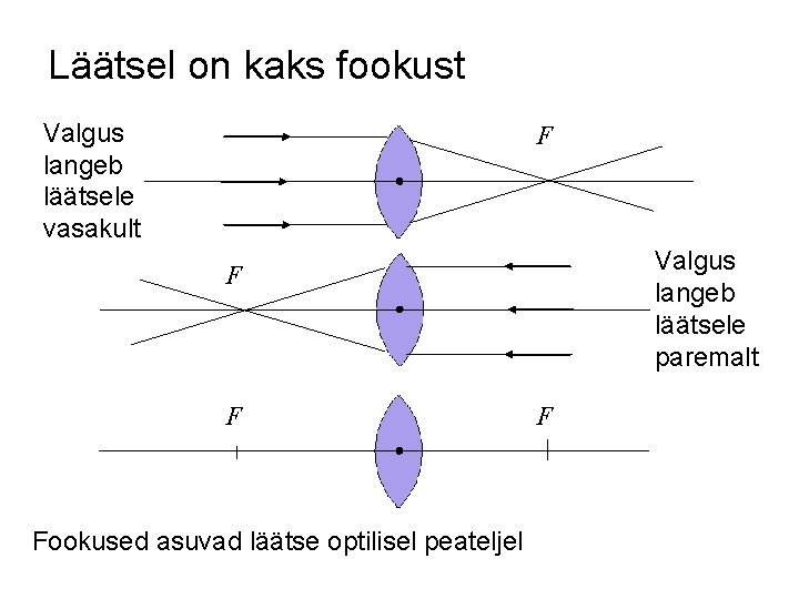 Läätsel on kaks fookust Valgus langeb läätsele vasakult F Valgus langeb läätsele paremalt F