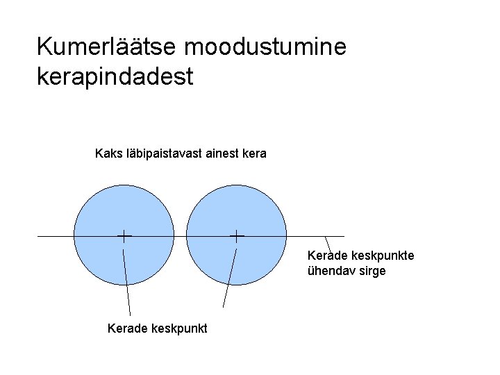 Kumerläätse moodustumine kerapindadest Kaks läbipaistavast ainest kera Kerade keskpunkte ühendav sirge Kerade keskpunkt Kumerläätse moodustumine kerapindadest Kaks läbipaistavast ainest kera Kerade keskpunkte ühendav sirge Kerade keskpunkt