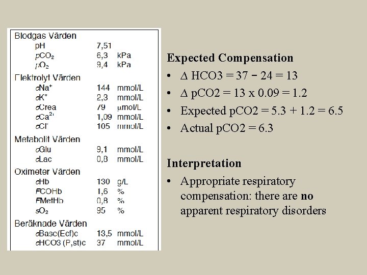 Expected Compensation • ∆ HCO 3 = 37 – 24 = 13 • ∆