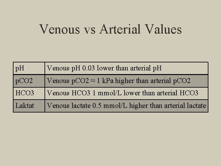 Venous vs Arterial Values p. H Venous p. H 0. 03 lower than arterial