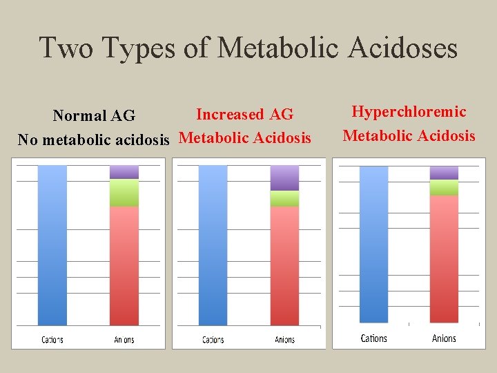 Two Types of Metabolic Acidoses Increased AG Normal AG No metabolic acidosis Metabolic Acidosis