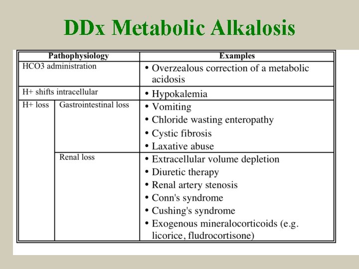 DDx Metabolic Alkalosis 