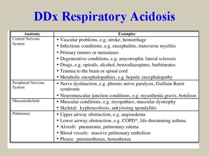 DDx Respiratory Acidosis 