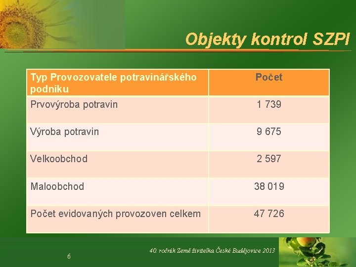 Objekty kontrol SZPI Typ Provozovatele potravinářského podniku Počet Prvovýroba potravin 1 739 Výroba potravin