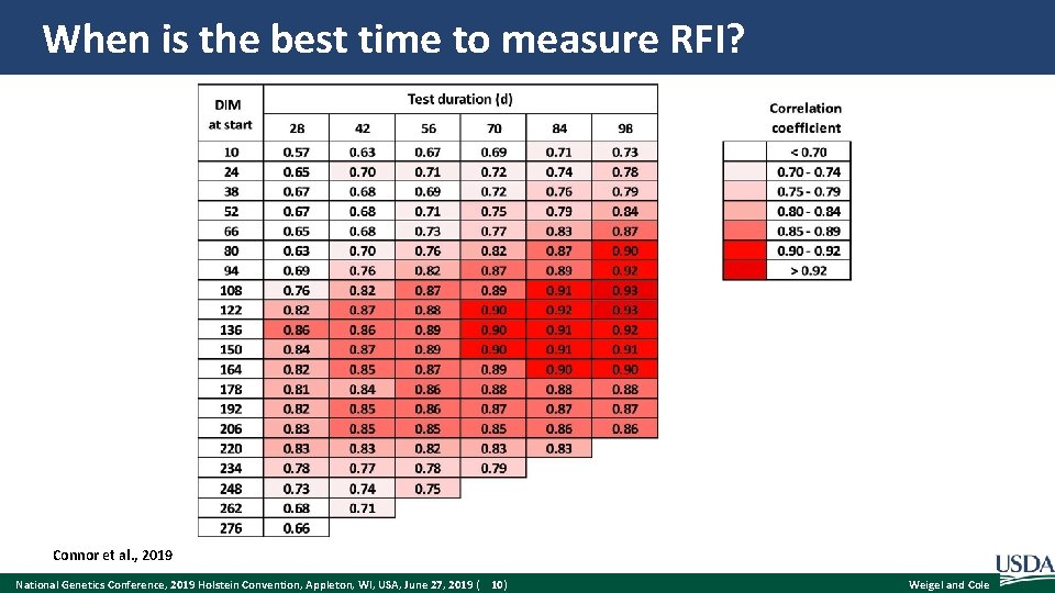 When is the best time to measure RFI? Connor et al. , 2019 National
