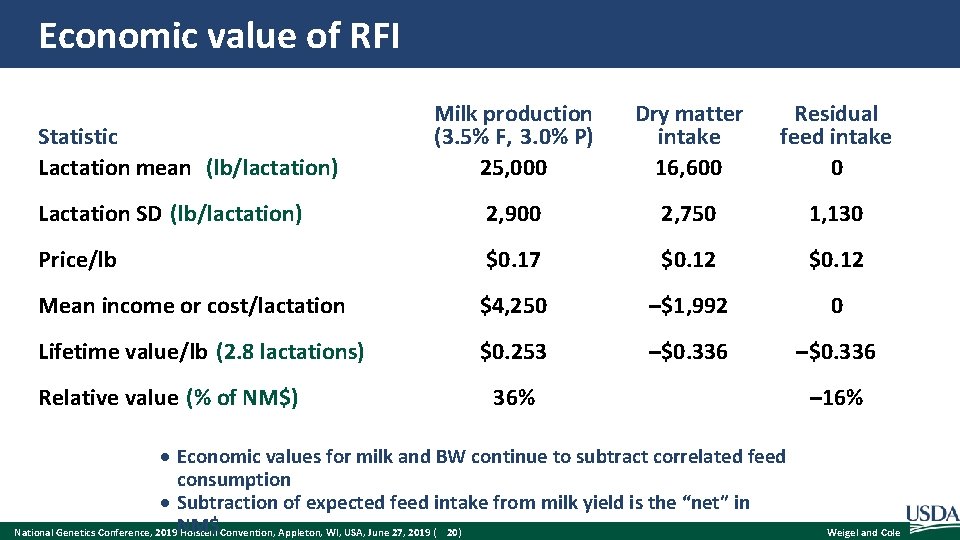 Economic value of RFI Milk production (3. 5% F, 3. 0% P) 25, 000