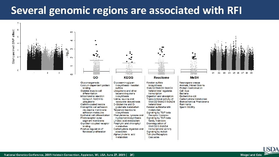 Several genomic regions are associated with RFI National Genetics Conference, 2019 Holstein Convention, Appleton,