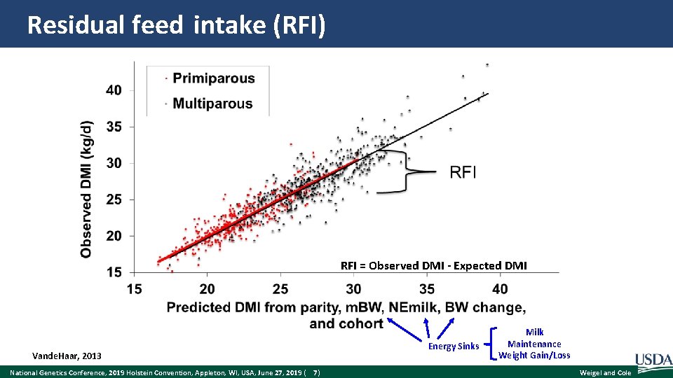 Residual feed intake (RFI) RFI = Observed DMI - Expected DMI Vande. Haar, 2013