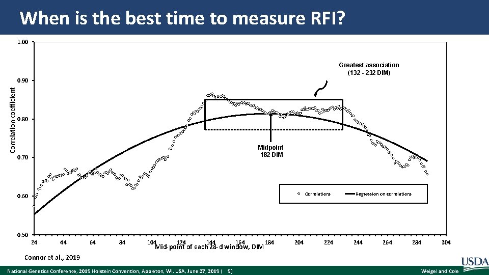 When is the best time to measure RFI? 1. 00 Greatest association (132 -