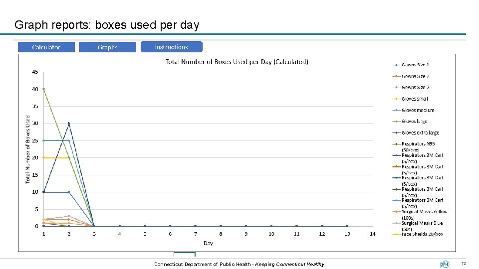 Graph reports: boxes used per day BOS Connecticut Department of Public Health - Keeping