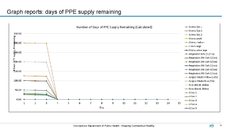 Graph reports: days of PPE supply remaining BOS Connecticut Department of Public Health -