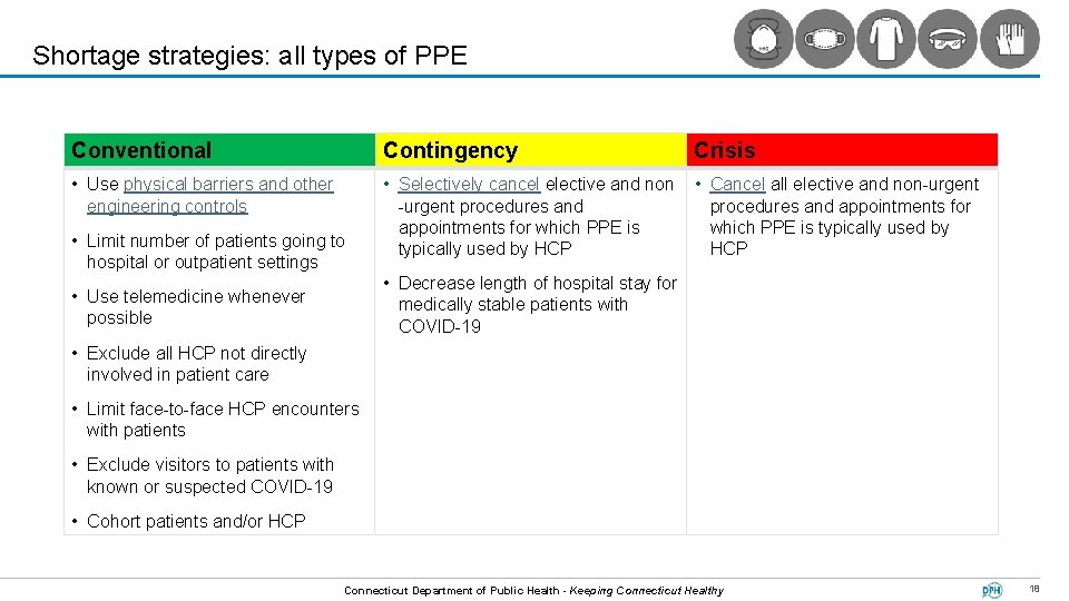 Shortage strategies: all types of PPE Conventional Contingency Crisis • Use physical barriers and