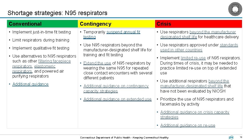 Shortage strategies: N 95 respirators Conventional Contingency Crisis • Implement just-in-time fit testing •