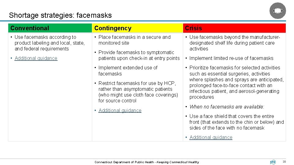 Shortage strategies: facemasks Conventional Contingency Crisis • Use facemasks according to product labeling and