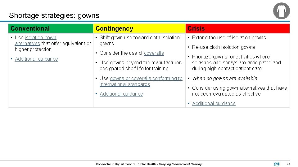 Shortage strategies: gowns Conventional Contingency • Use isolation gown • Shift gown use toward