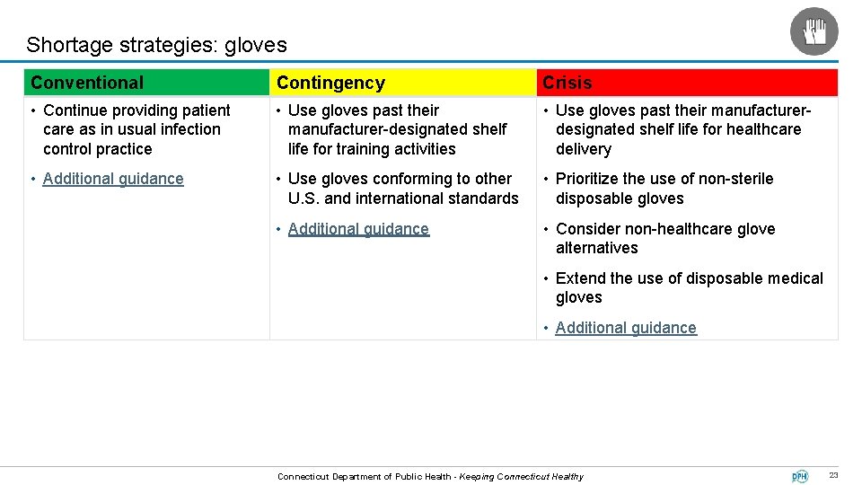 Shortage strategies: gloves Conventional Contingency Crisis • Continue providing patient care as in usual