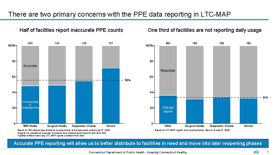 There are two primary concerns with the PPE data reporting in LTC-MAP Half of