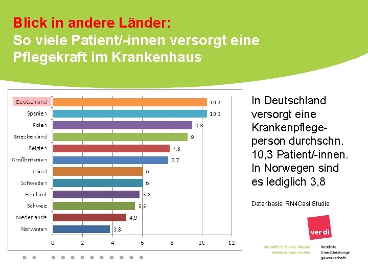 Blick in andere Länder: So viele Patient/-innen versorgt eine Pflegekraft im Krankenhaus In Deutschland