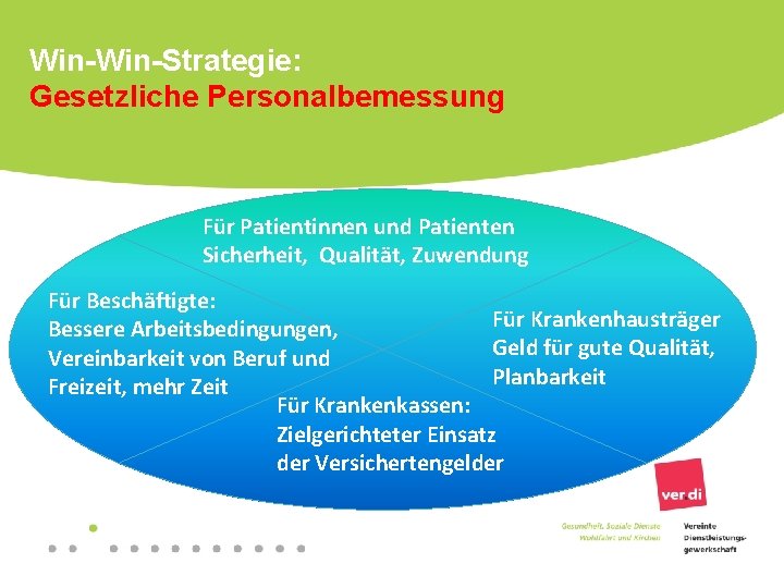 Win-Strategie: Gesetzliche Personalbemessung Für Patientinnen und Patienten Sicherheit, Qualität, Zuwendung Sicherheit, Qualität, Zuwendung Für